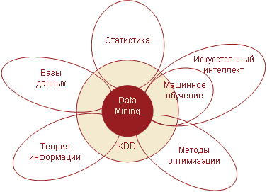 Интеллектуальный анализ данных Online Analytical Processing - аналитическая обра