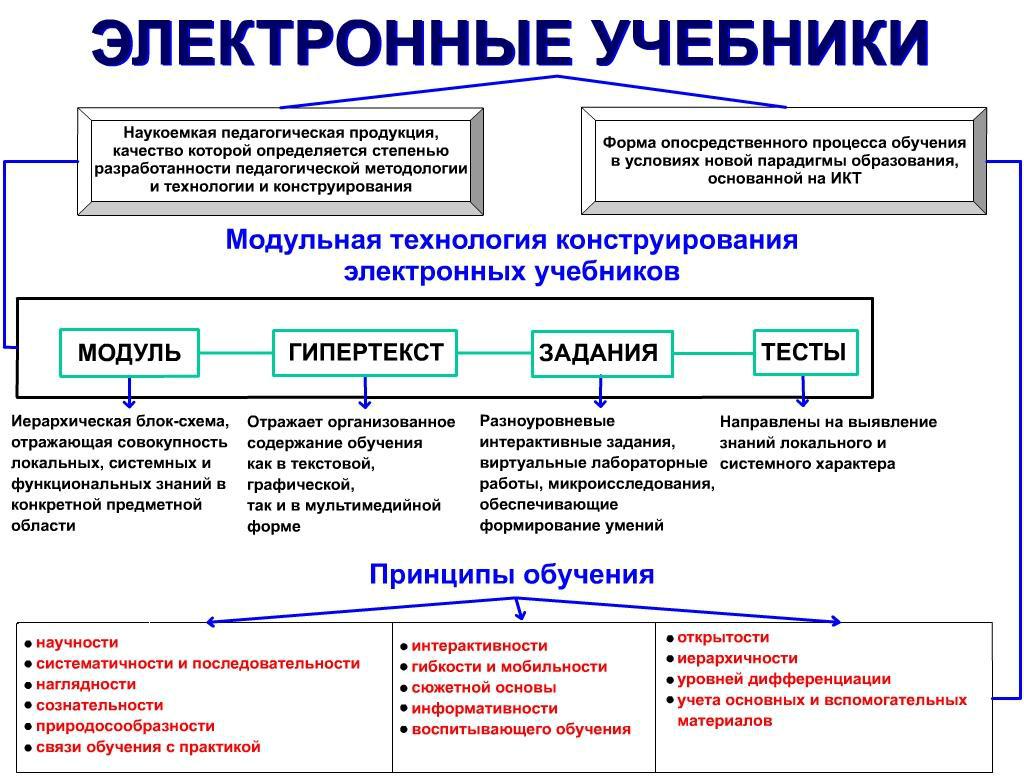 Курсовая работа по теме Использование современных инструментальных средств для создания электронных пособий образовательного назначения