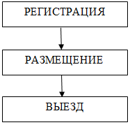 Курсовая работа по теме организация работы службы приема и размещения
