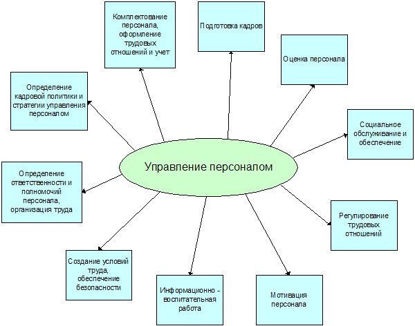 Управление персоналом проекта курсовая работа