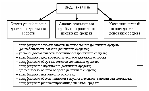 Курсовая работа: Анализ отчета о движении денежных средств