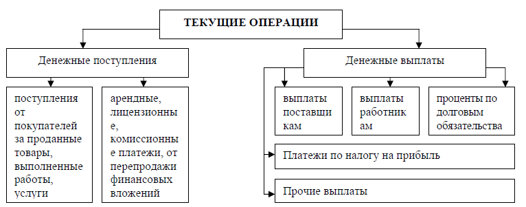 Анализ движения денежных средств курсовая