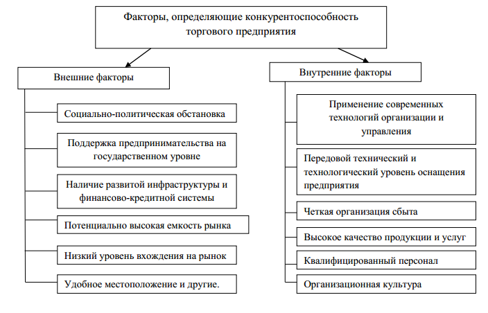 Курсовая работа: Оценка эффективности деятельности розничного торгового предприятия на основе оценки его конкурентоспособности