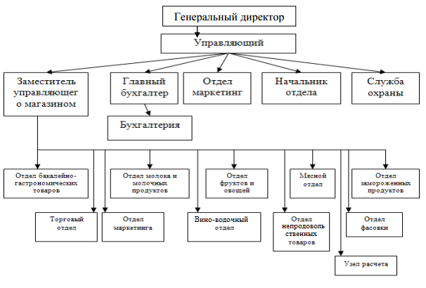 Курсовая работа по теме Управление качеством потребительских товаров на стадии реализации (на примере предприятия по торговле галантерейными изделиями)