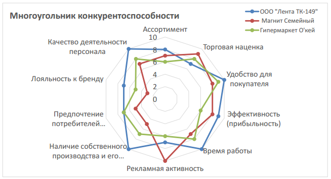 Как нарисовать многоугольник конкурентоспособности