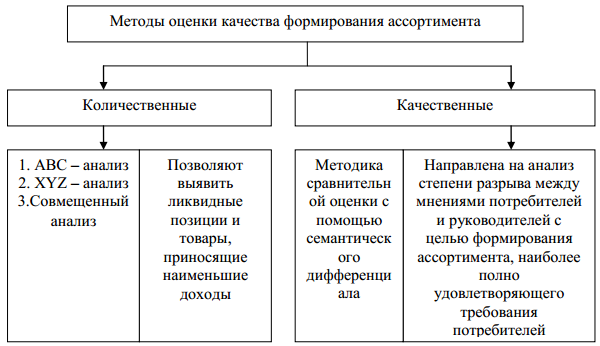 Ассортимент формирование анализ