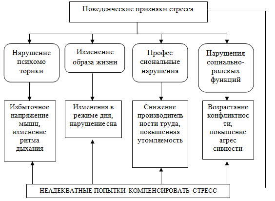 Контрольная работа: Концепция стресса Г Селье и общий адаптационный синдром