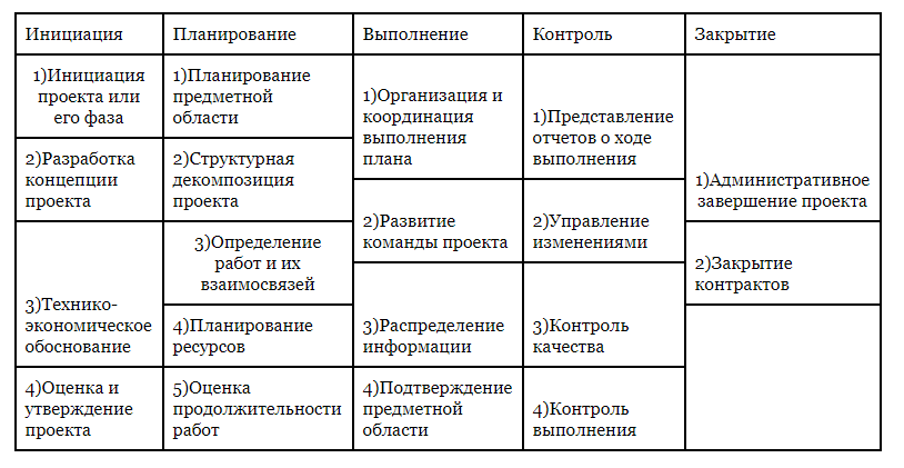 Курсовая работа по теме Проект управления как объект познания