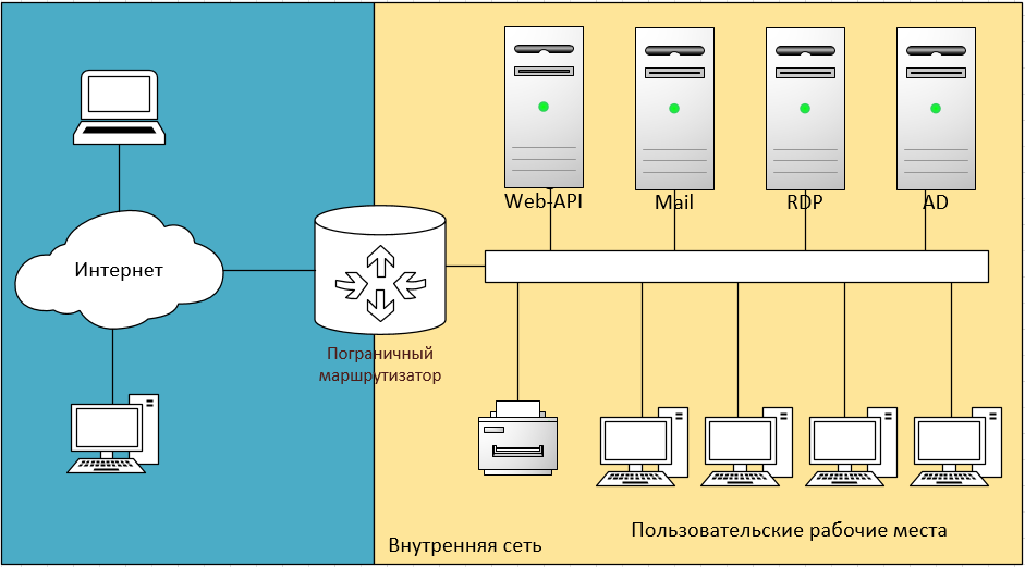 Реферат: Удалённый доступ к частной сети через Интернет с помощь технологии VPN