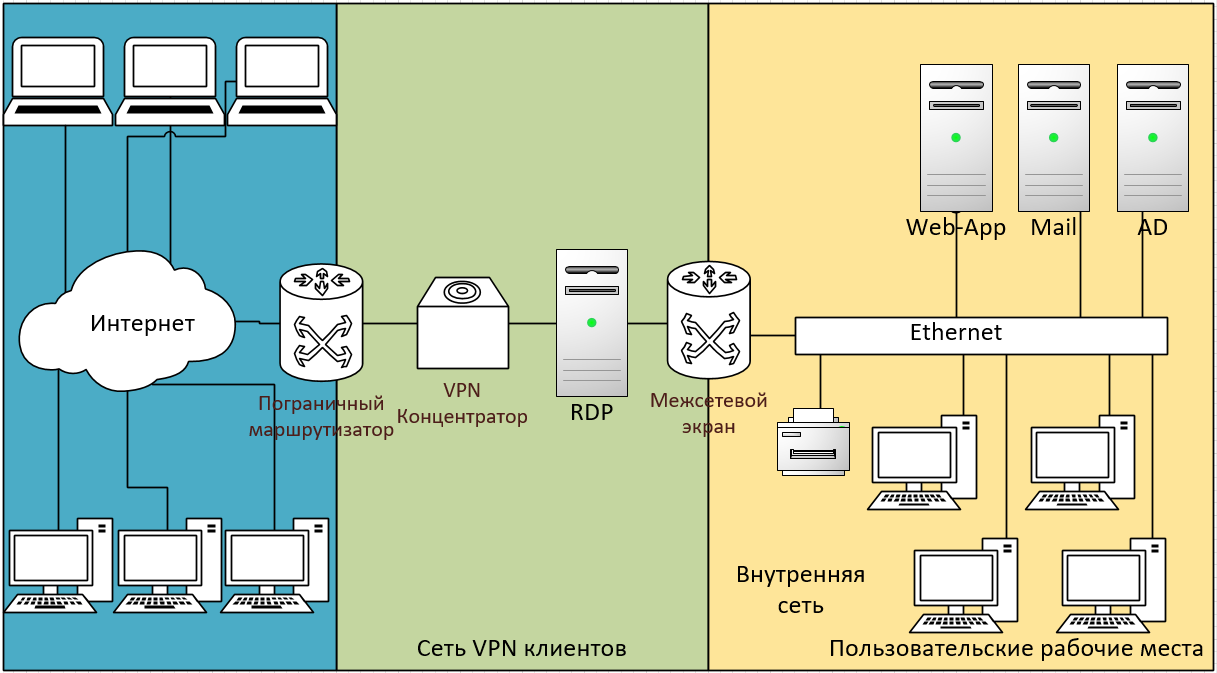 Курсовая Работа Vpn