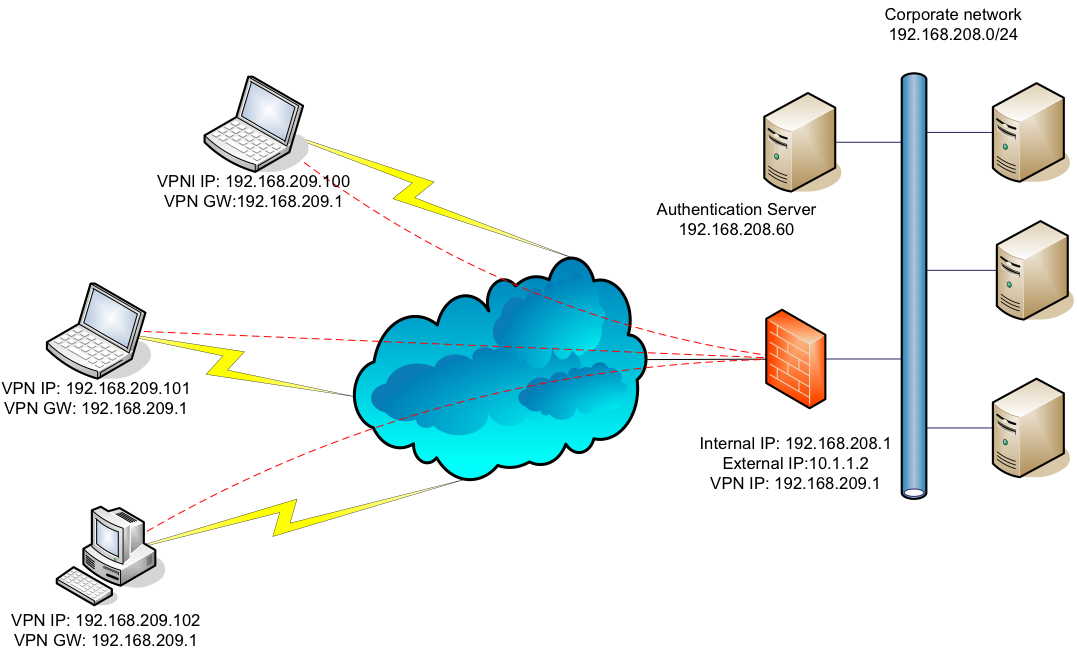 Сеть слева. VPN компьютерные сети. Частная сеть VPN. Структура VPN сети. VPN архитектура компьютерных сетей