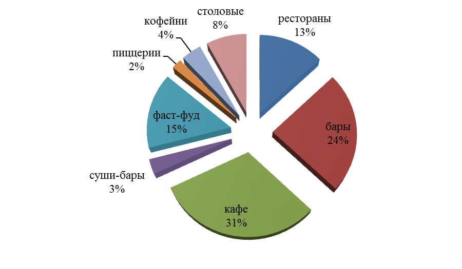 Сегменты рынка диаграмма