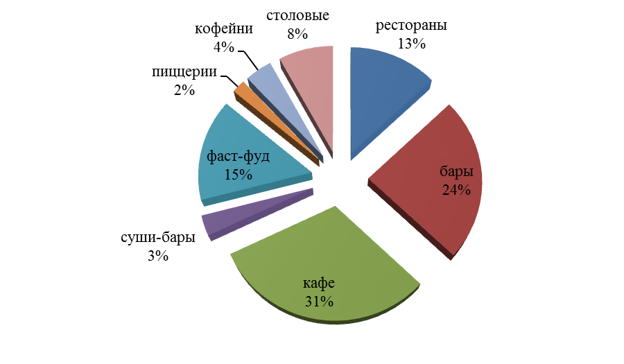 Анализ предприятий питания. Сегменты рынка общественного питания. Сегментация рынка общепита. Структура российского ресторанного рынка. Сегментация рынка общественного питания.