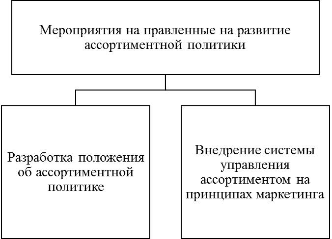 Курсовая работа по теме Ассортиментная политика торгового предприятия