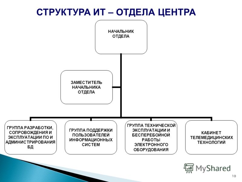 Структура ИТ отдела предприятия.