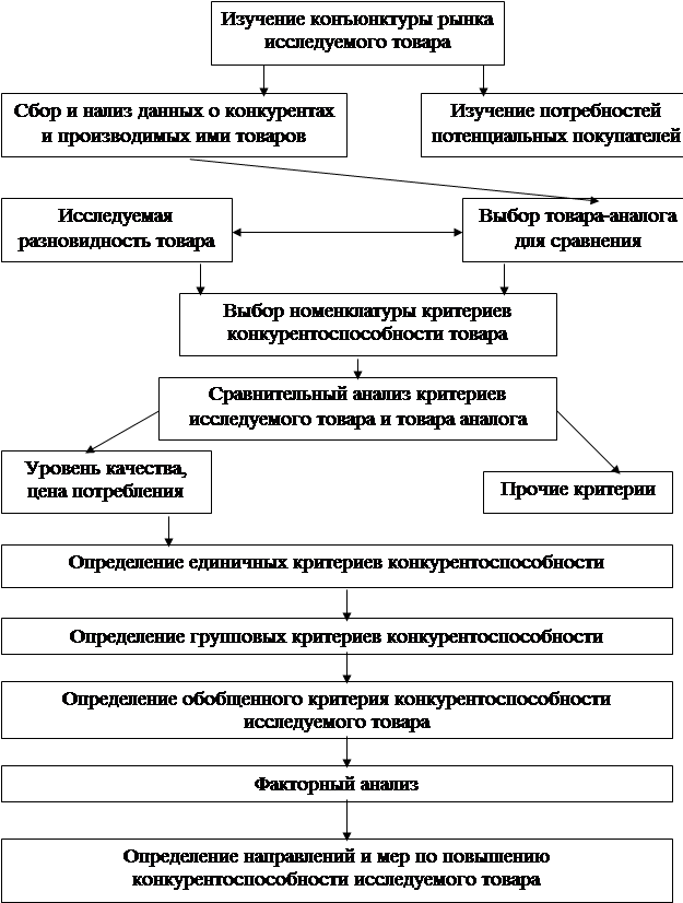 Конкурентоспособность Товара Курсовая Работа По Маркетингу