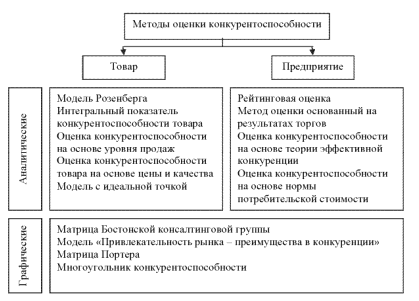 Методы Оценки Конкурентоспособности Продукции Курсовая Методы Оценки Конкурентоспособности Продукции Курсовая