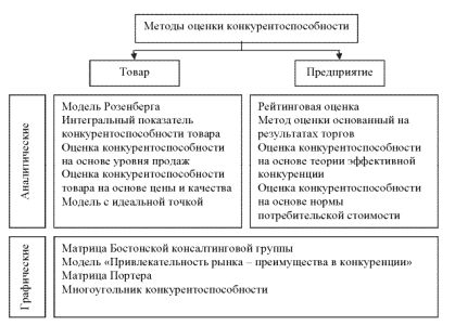 Контрольная работа по теме Конкуренция и конкурентоспособность услуг: методы конкуренции и оценки конкурентоспособности услуг