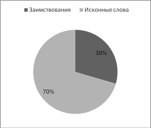 Заимствования В Английском Языке Курсовая Работа Заимствования В Английском Языке Курсовая Работа