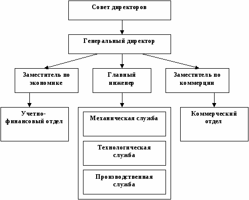 Организационная структура акционерного общества схема