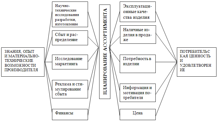 Планирование ассортимента выпускаемой продукции. Планирование ассортимента выпускаемой продукции