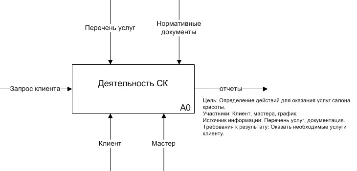 Схема структура салона красоты схема