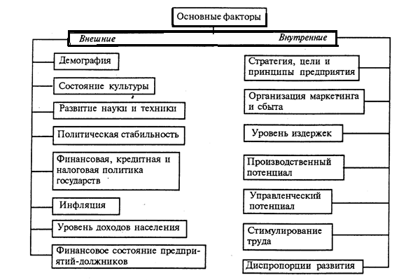 Внутренние факторы контроля