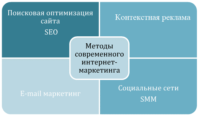 Курсовая работа по теме Маркетинговые коммуникации для интернет-торговли