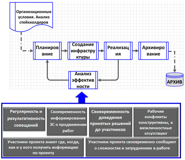 Область управление процессами
