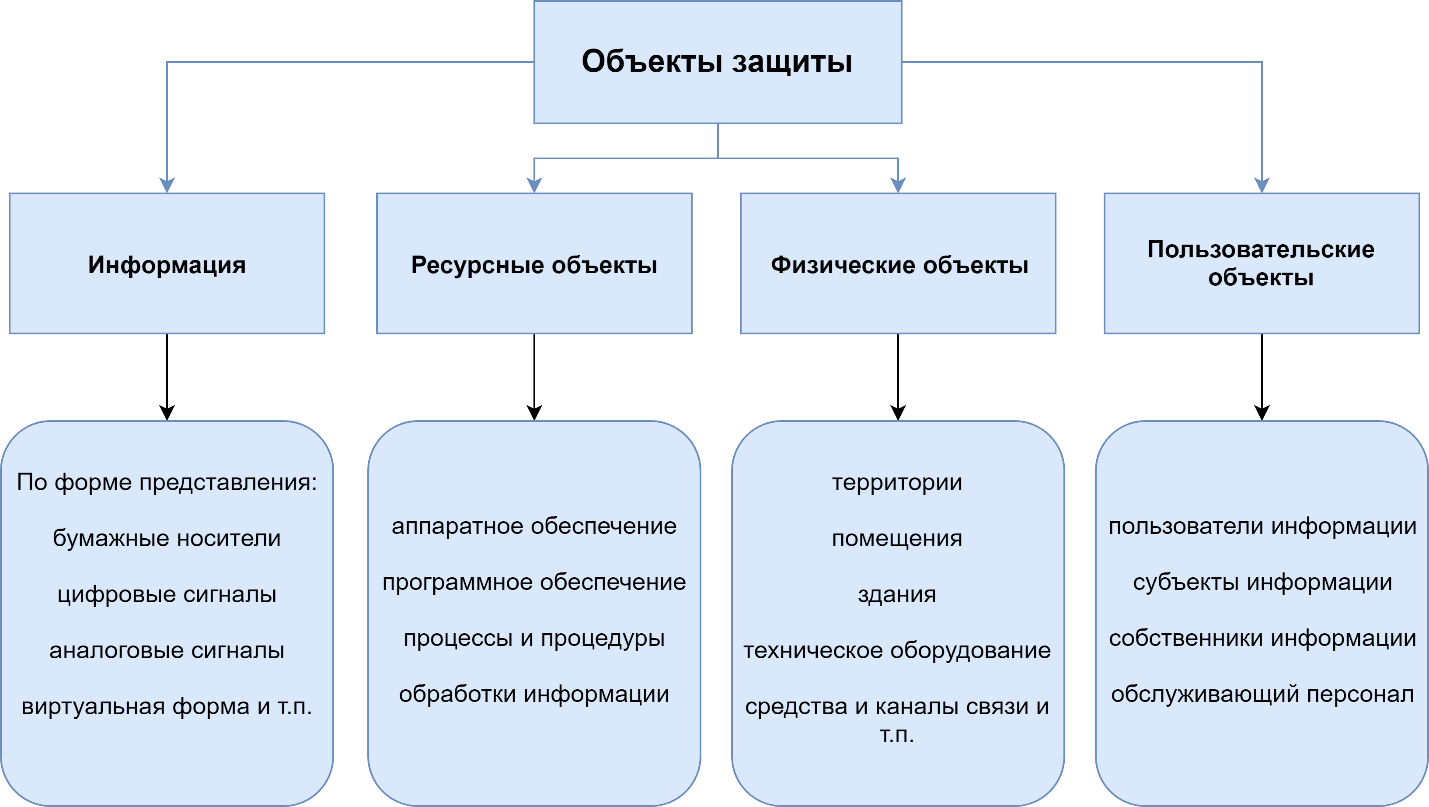 Назовите объекты информации