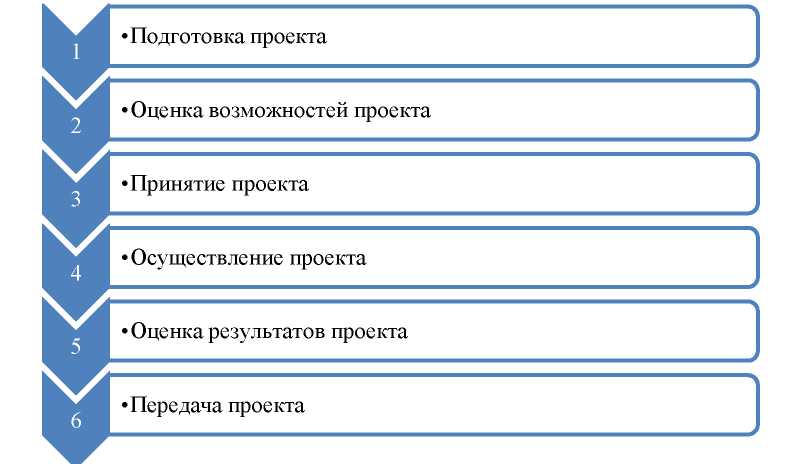 Управление изменениями в проекте курсовая