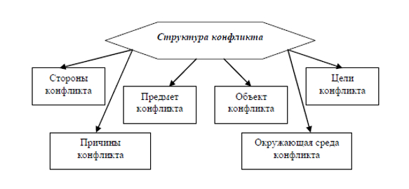 Реферат: Исследование причин организационных конфликтов на предприятии