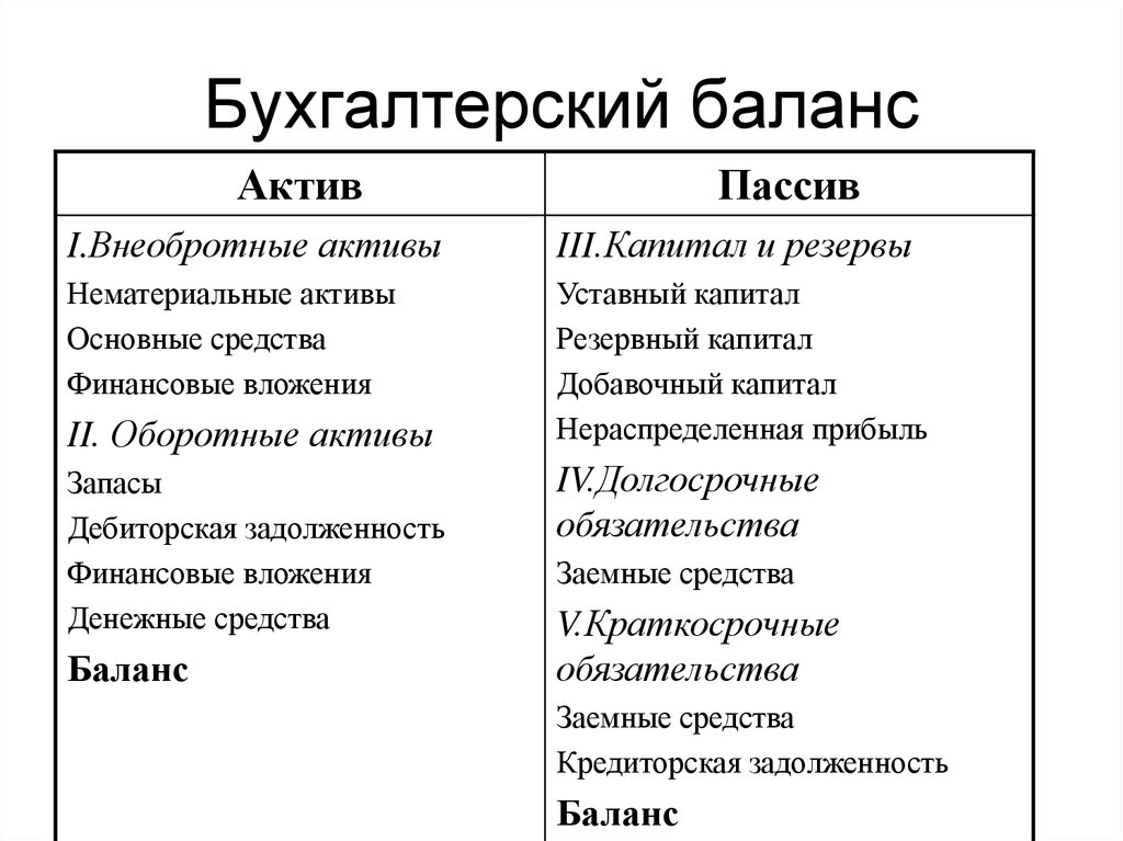 Курсовая работа: Анализ активов и пассивов бухгалтерского баланса