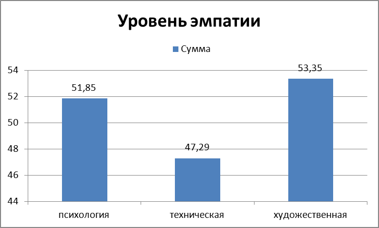 Средний уровень эмпатии. Нормальный уровень эмпатии. эмпатия статистика. тест на уровень эмпатии.