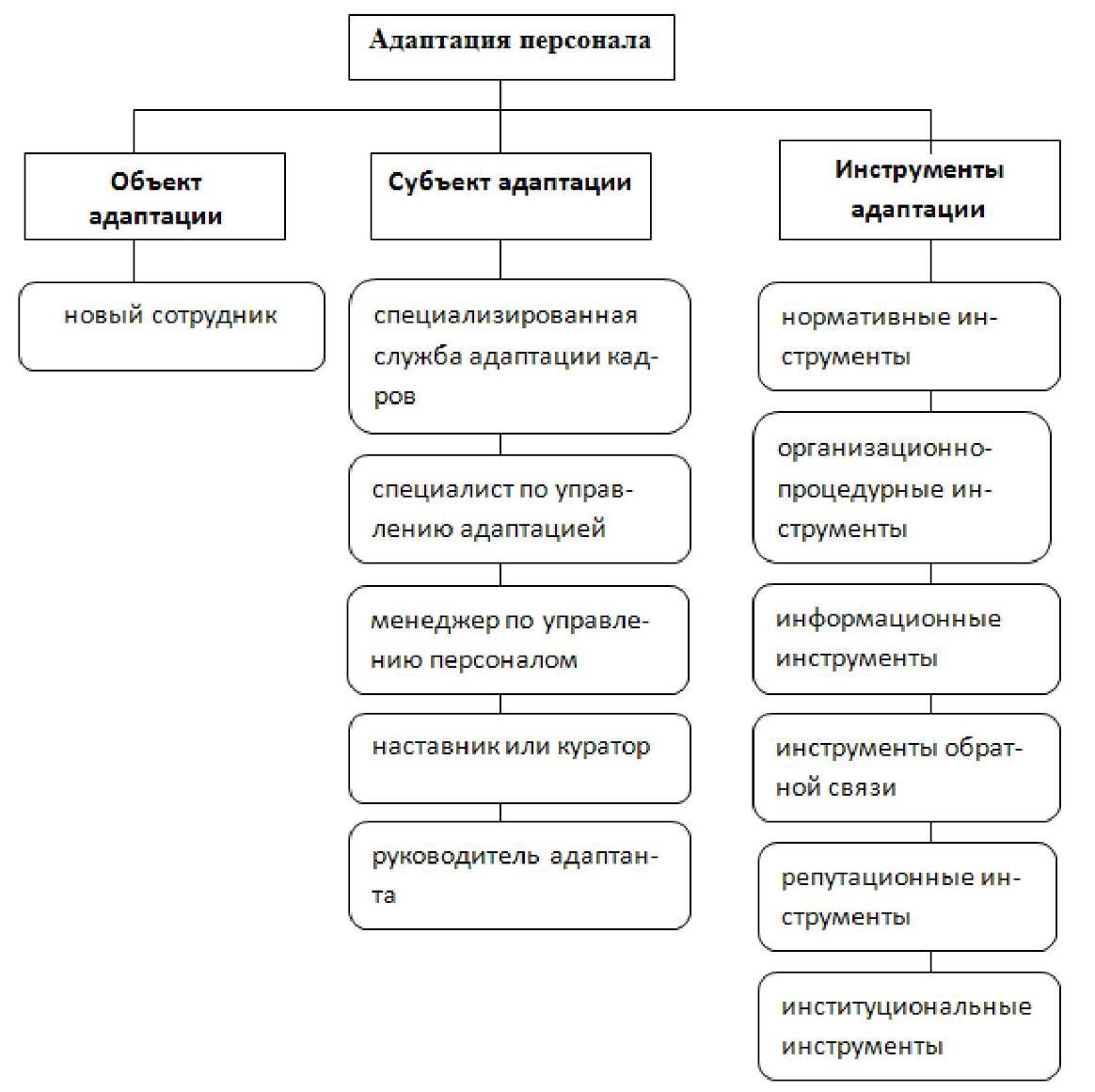 Карта адаптации сотрудника