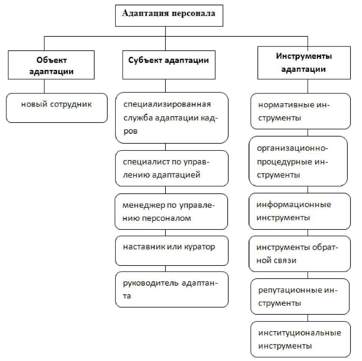 Курсовая работа по теме Разработка рекомендаций по снижению адаптационных рисков персонала в транспортной сфере на примере одной из компаний