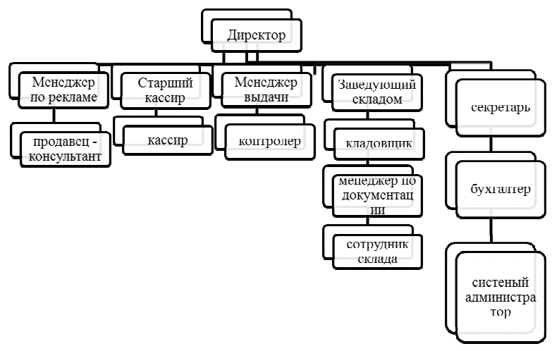 Курсовая работа по теме Ассортиментная политика магазина 'Универсам'