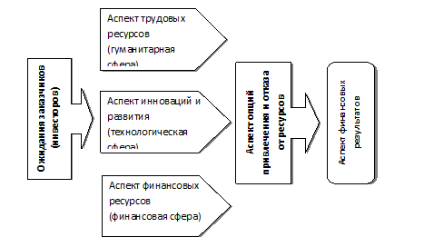 Курсовая работа: Совершенствование управления финансовыми ресурсами предприятия