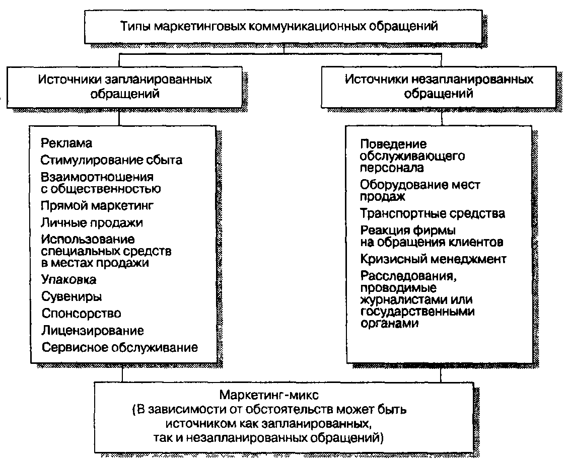 Курсовая работа: Прямой маркетинг как средство повышения продаж