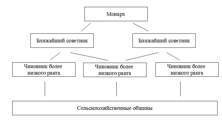 Курсовая работа: Государственный аппарат и власть монарха в Древнем Китае