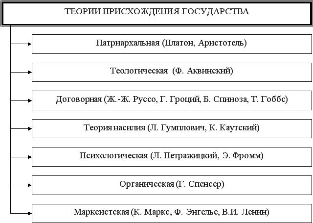 Курсовая работа: Договорная теория происхождения государства