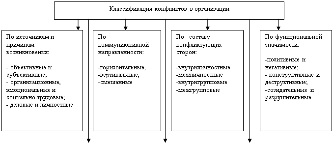 Конфликты в организации курсовая работа. Схема классификация конфликтов в организации. виды конфликтов в гостинице. типы конфликтов в гостиницах. классификация конфликтов по характеру участников схема.