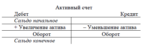 Формула активного счета