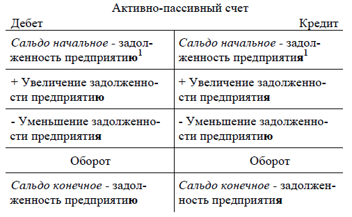 Бухгалтерские Счета И Двойная Запись Курсовая Бухгалтерские Счета И Двойная Запись Курсовая