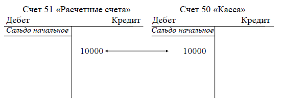 Метод двойного счета. Двойная запись в бухгалтерском учете примеры. Двойная запись пример. Принцип двойной записи в бухгалтерском учете пример. Способ двойной записи это пример.