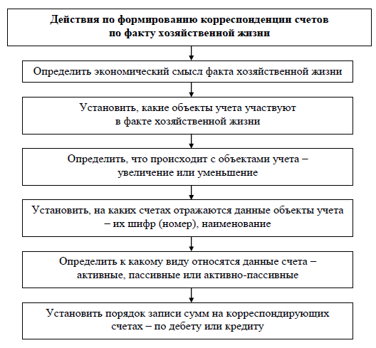 Бухгалтерские Счета И Двойная Запись Курсовая Бухгалтерские Счета И Двойная Запись Курсовая