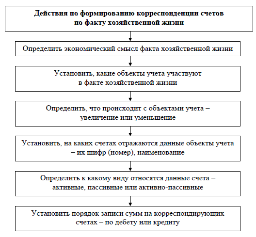 Курсовая работа: План счетов бухгалтерского учета Двойная запись