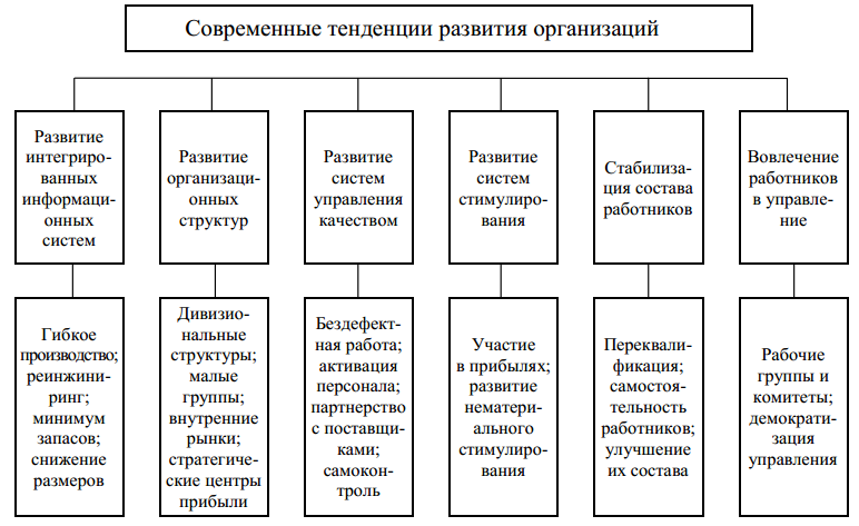 Понятие организации курсовая