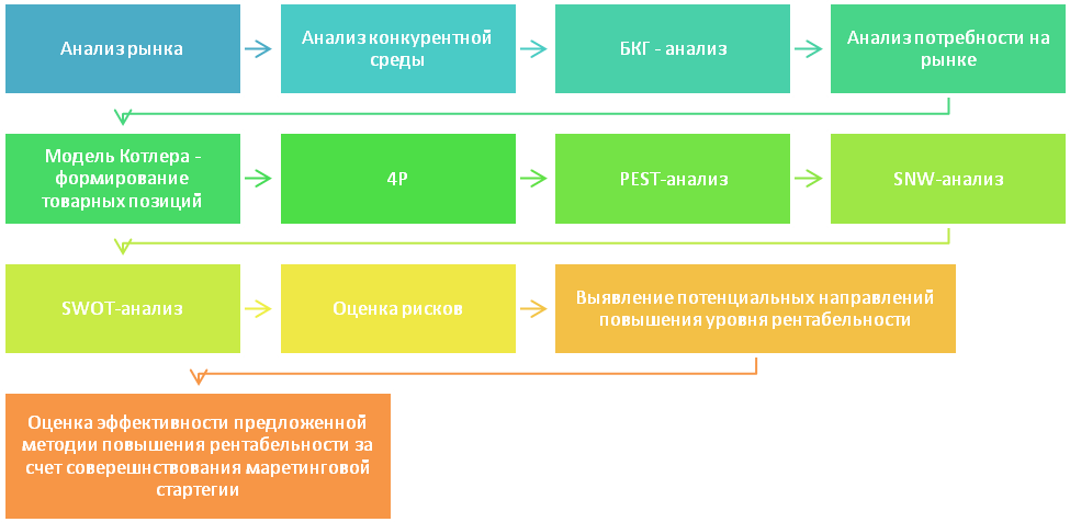 Теоретические основы разработки плана маркетинга