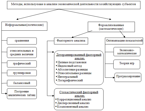Анализ хозяйственной деятельности в схемах